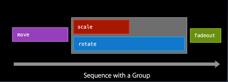 Sequence with Group