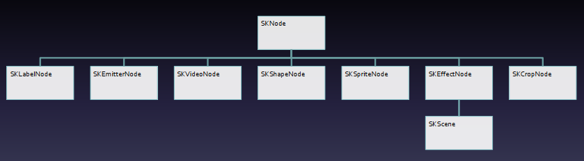 SKNode Hierarchy