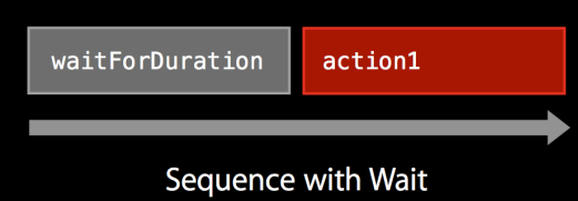 Delayed Sequence